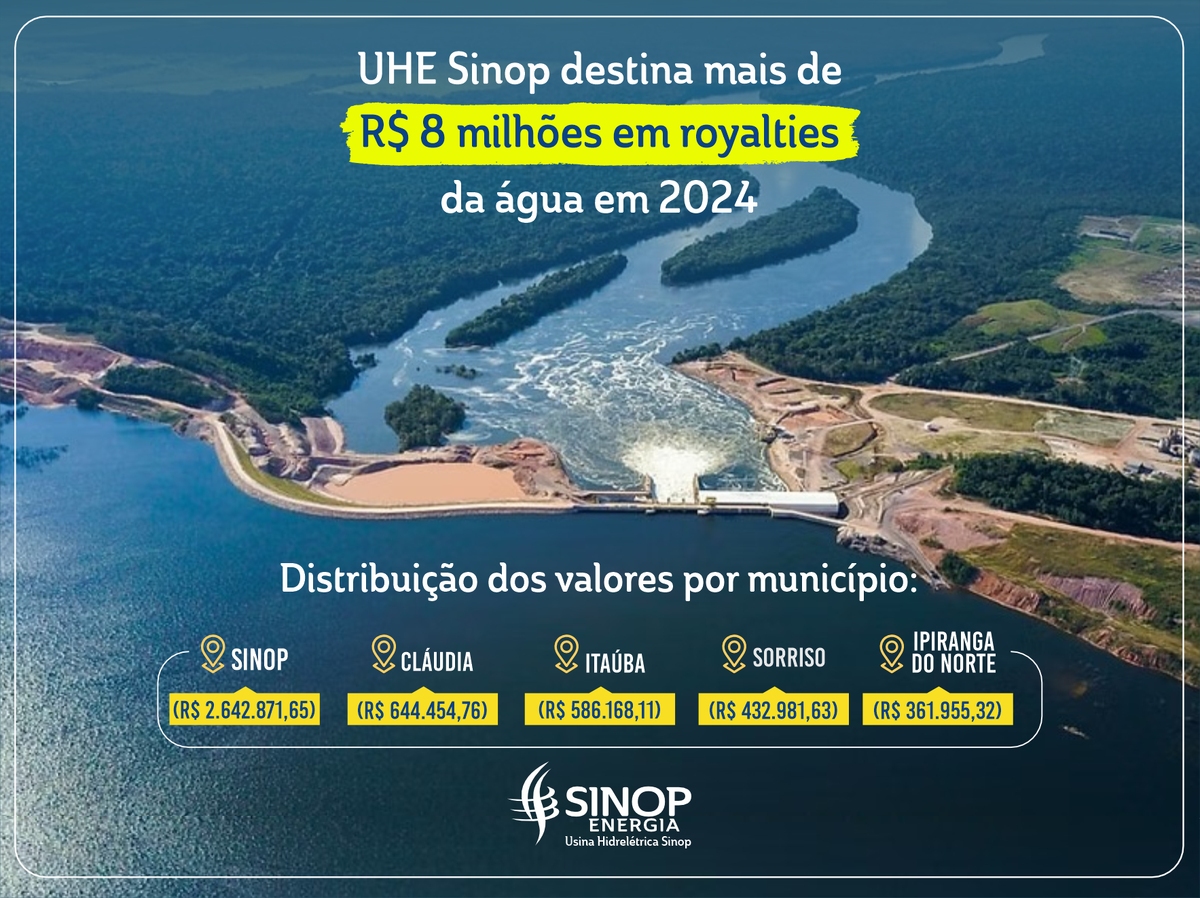 UHE Sinop destina mais de R$ 8 milhões em royalties da água em 2024