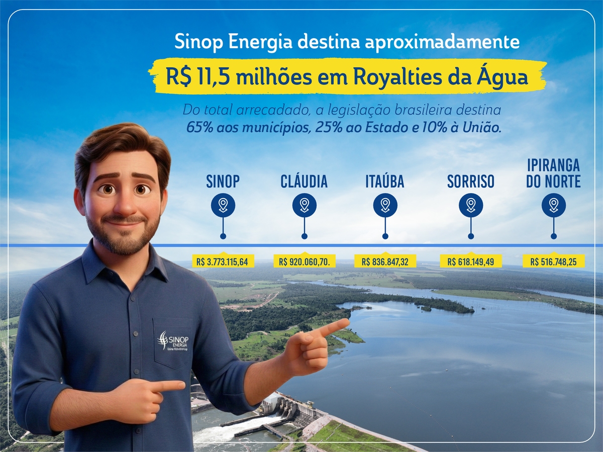 Sinop Energia destina aproximadamente R$ 11,5 milhões em Royalties da água no último ano