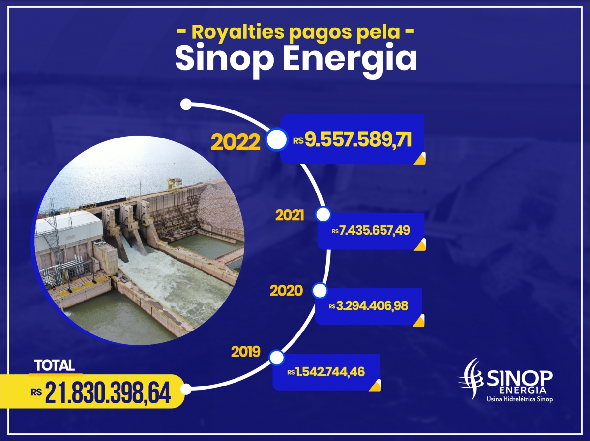 UHE Sinop pagou aproximadamente R$ 10 milhões em royalties da água em 2022