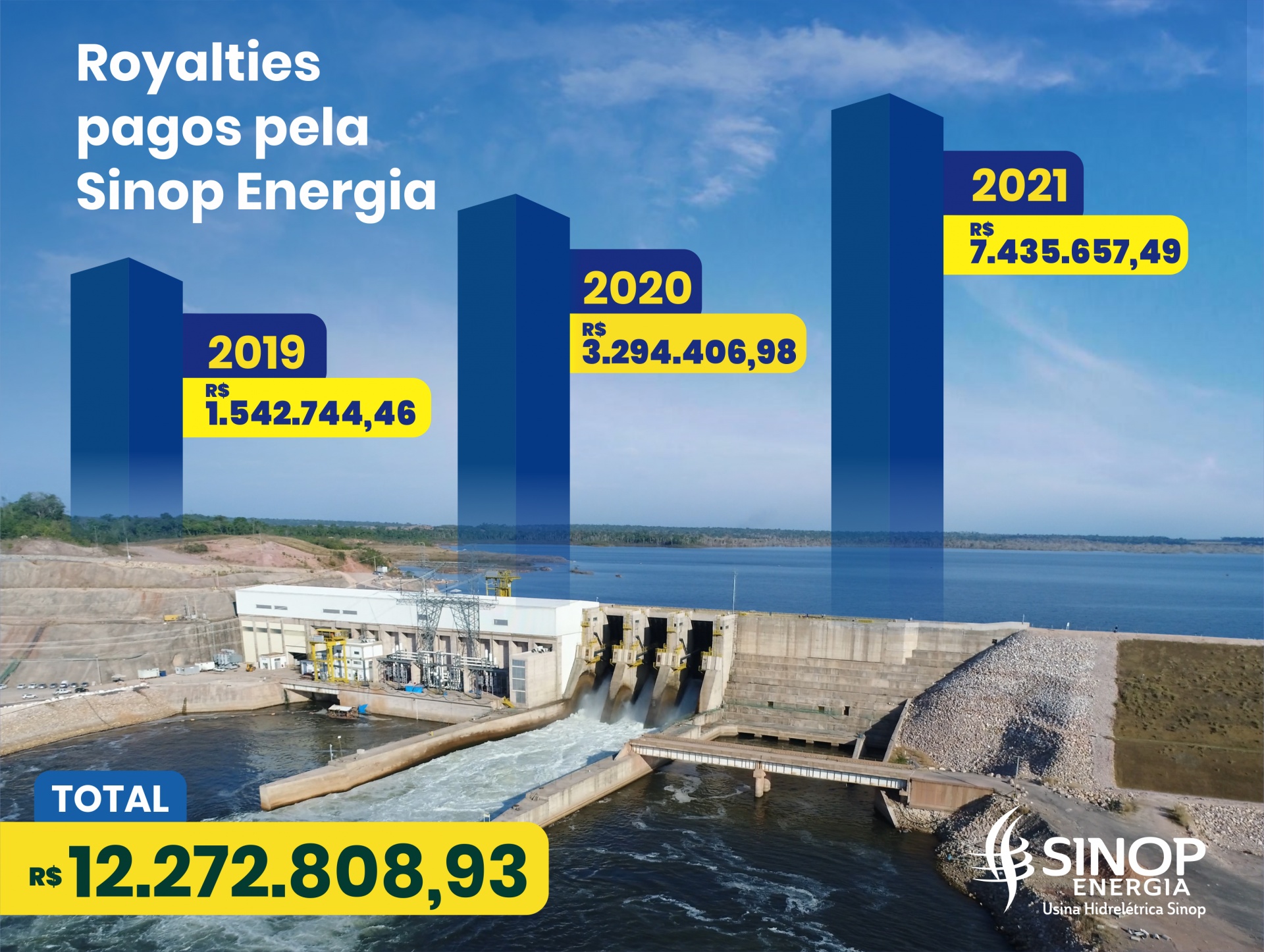 UHE Sinop pagou quase R$ 7,5 milhões em royalties por uso da água referente a 2021 