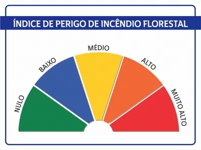 Sinop Energia instala placas de sinalização que indicam, diariamente, os riscos de incêndio no entorno de seu reservatório