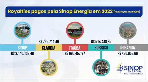UHE Sinop pagou aproximadamente R$ 10 milhões em royalties da água em 2022